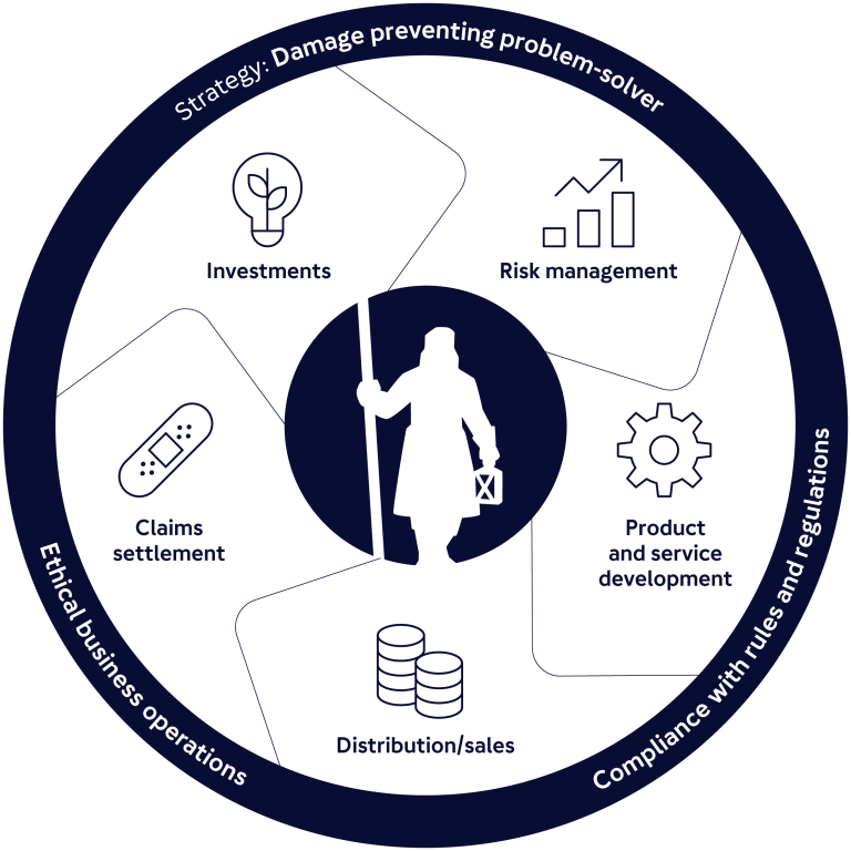 The Link Between General Insurance And Sustainability Gjensidige